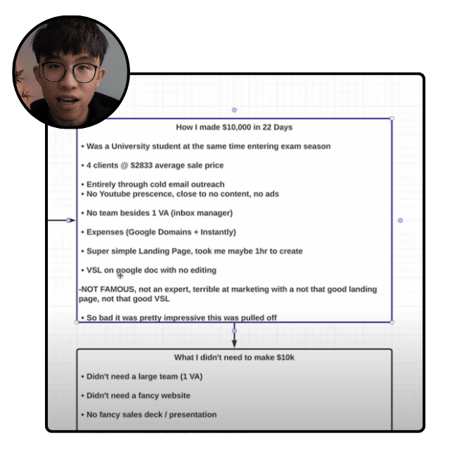 Bonus: $10,000 In 22 Days Case Study